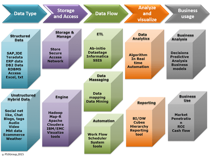 Big Data PS3G Details Big Data, Hadoop, Map-Reduce, Cloudera