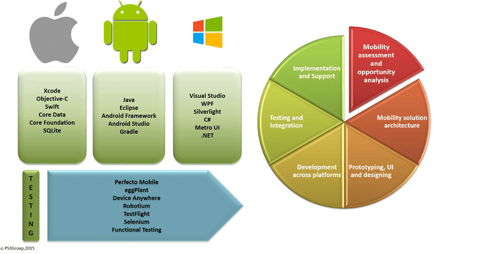Mobile Solution PS3G iOS, Android, Windows, Mobile development and testing, Device Anywhere, Perfecto Mobile, eggPlant, Selenium