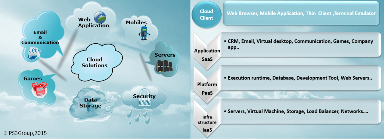 PS3G Cloud Details PS3G Cloud Services such as Software-as-a-Service (SaaS), Platform-as-a-Service (PaaS) and Infrastructure-as-a-Service (IaaS)