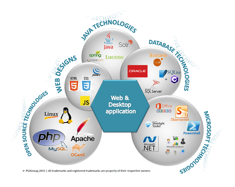 Web Design PS3G Web solutions, .NET, Java, Microsoft Dynamics, Oracle, SQL Server, HTML5, CSS3, Sharepoint, Desktop Applications