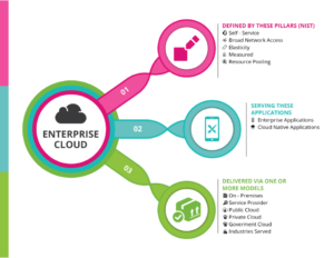 PS3G-Enterprise-Cloud Solutioms